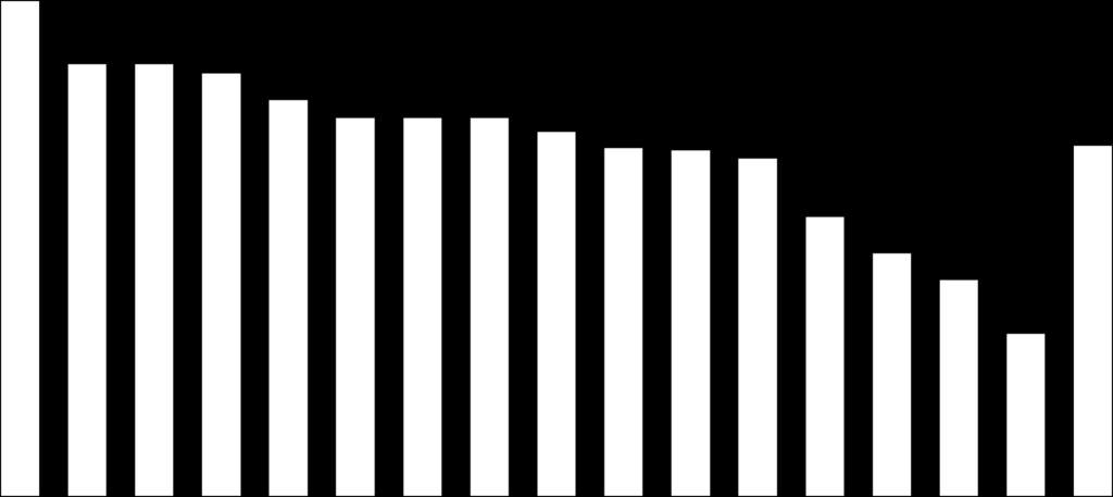 Poszanowanie polskiego regulatora/nadzorcy przez inwestorów zagranicznych 10,0 9,2 9,0 8,0 8,0 8,0 7,8 7,3 6,8