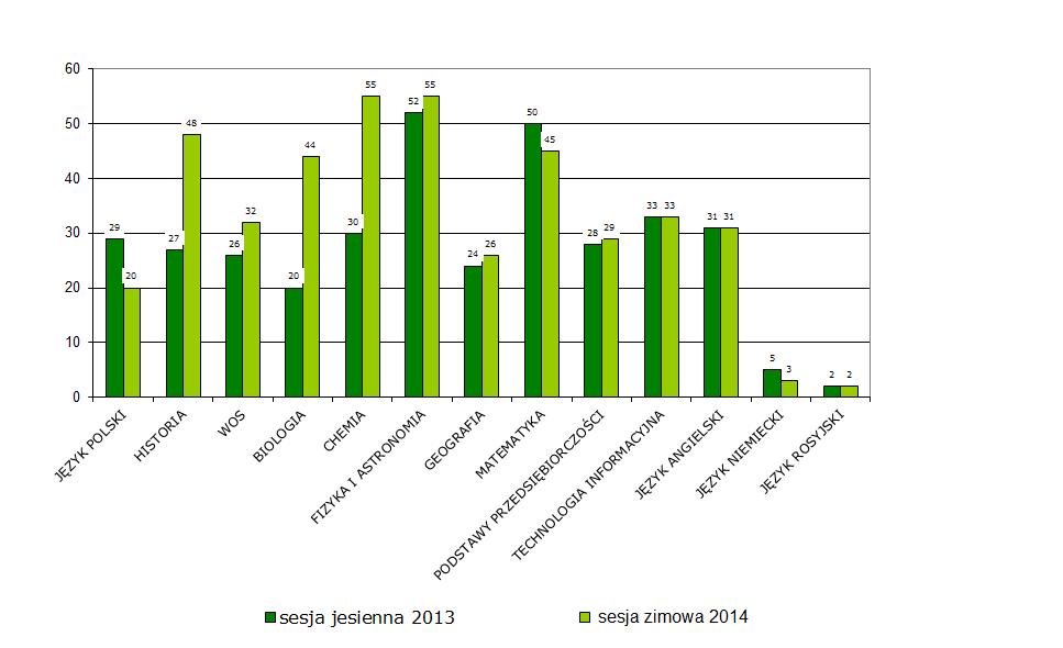 z opłaty za egzaminy z zakresu gimnazjum, 4 osoby zostały zwolnione z części opłaty (85,5 zł) z zakresu liceum ogólnokształcącego, a w 100% było zwolnionych 16 osób. Tabela 1.