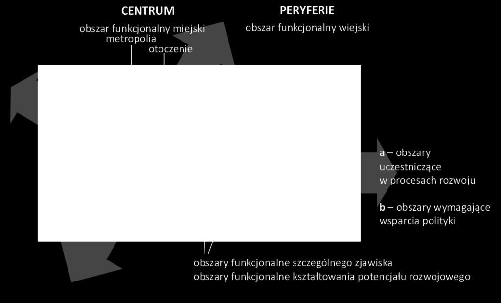 wszystkim: miejskie obszary funkcjonalne, wiejskie obszary funkcjonalne, obszary funkcjonalne szczególnego zjawiska w skali makroregionalnej, obszary kształtowania potencjału rozwojowego oraz obszary