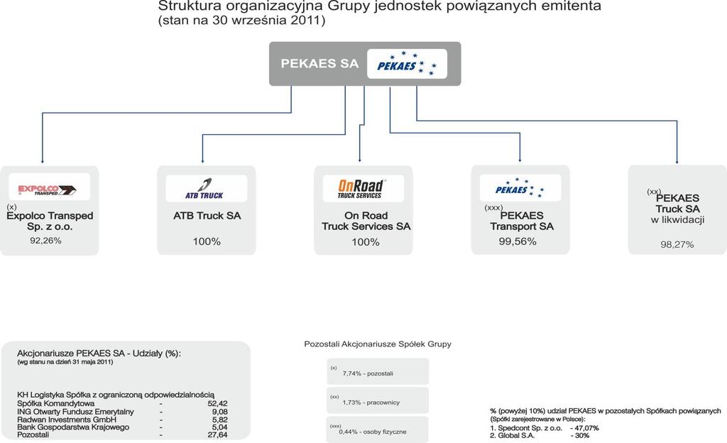 W dniu 25 października 2011 roku Zarząd PEKAES SA zawarł porozumienie z większościowym akcjonariuszem Spółki (KH Logistyka Spółka z ograniczoną odpowiedzialnością Spółka Komandytowa), dotyczące