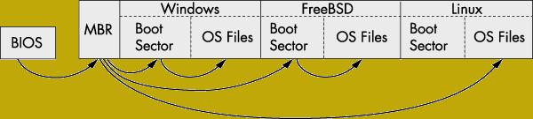 specyfikacja opracowana przez firmę Intel Etherboot gpxe ipxe sieciowe programy ładujące (Preboot Execution Environment) OpenBIOS, OpenBoot implementacje standardu Open Firmware (IEEE 1275-1994) SLOF