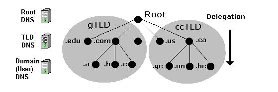 System nazw domenowych 185 Domeny i strefy Domeny najwyższego poziomu (TLD, Top Level Domain): gtld, generic TLD: biz, com, edu, gov, mil, net, org, int (11/2016 1519) W 2004 dodano do gtld