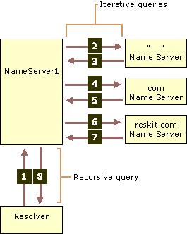 wzięta z pamięci podręcznej) błąd (NXDOMAIN) wskazujący na brak poszukiwanej domeny lub hosta błąd wskazujący na chwilowe problemy z działaniem serwera DNS (brak możliwości dostępu do innego serwera)