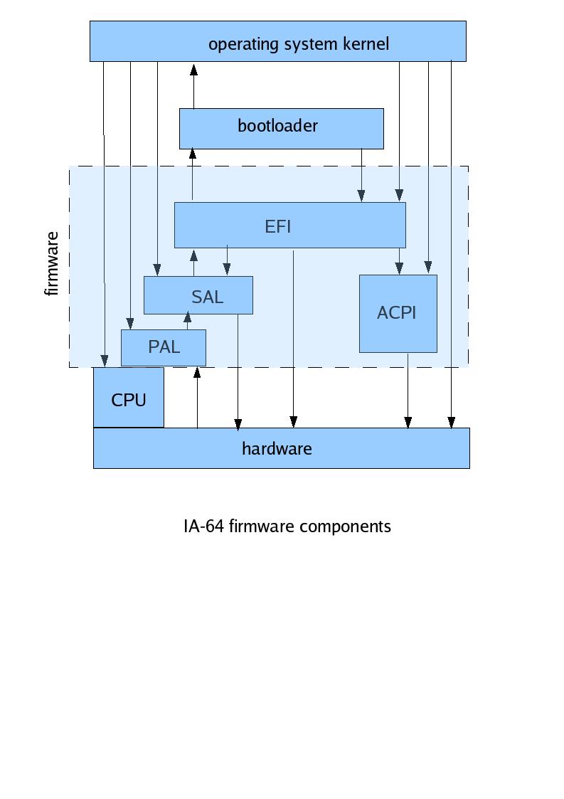 Programy ładujące 21 UEFI moduły obsługi urządzeń oprócz modułów zależnych od architektury specyfikacja EFI określa środowisko programów obsługi urządzeń niezależnych od architektury boot manager