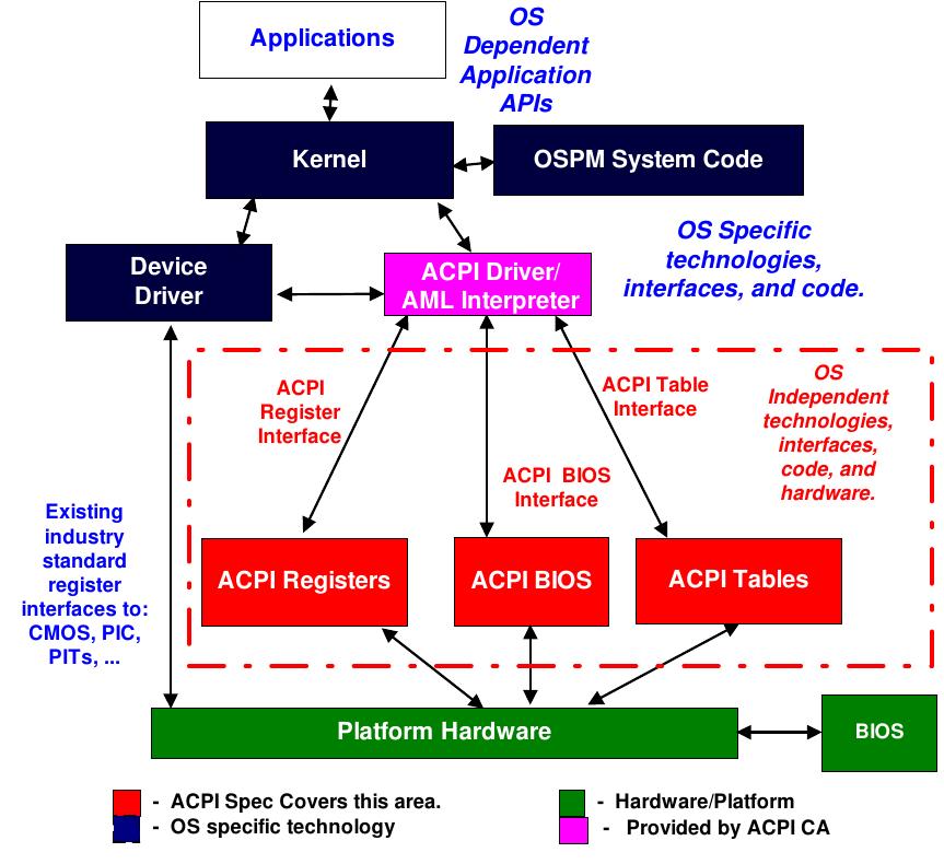 ACPI 25 ACPI schemat 9 9 http://www.acpi.info/presentations/acpi Overview.