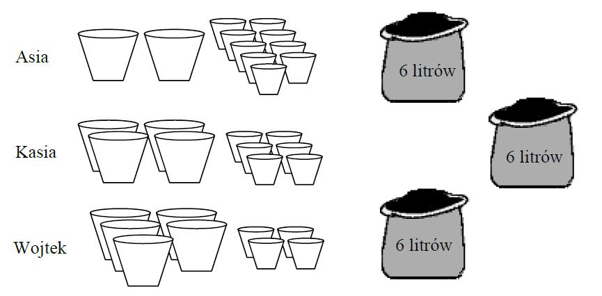 Zadanie 3. (0-1) W dwóch zbiornikach znajduje się 420 litrów mleka. Jeśli z pierwszego zbiornika przelejemy do drugiego 6 1 jego zawartości, to w obu zbiornikach będzie taka sama ilość mleka.