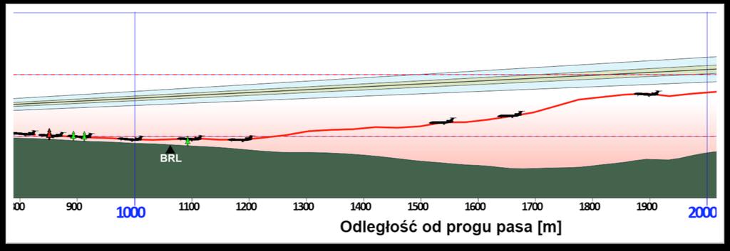 Jak nisko eciał samoot 1 km przed otniskiem?