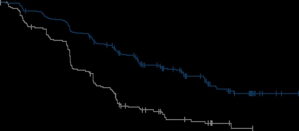 Prawdopodobieństwo przeżycia wolnego od progresji choroby Badanie AURA3: PFS według oceny badacza (główny punkt końcowy) 1. 0 0. 8 0. 6 0. 4 0.