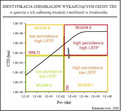 Modelowanie rozprzestrzeniania się zanieczyszczeń Ćwiczenia laboratoryjne 4 Wartość krytyczna TE wynosi 2.248% 4. Modelowanie środowiskowe.