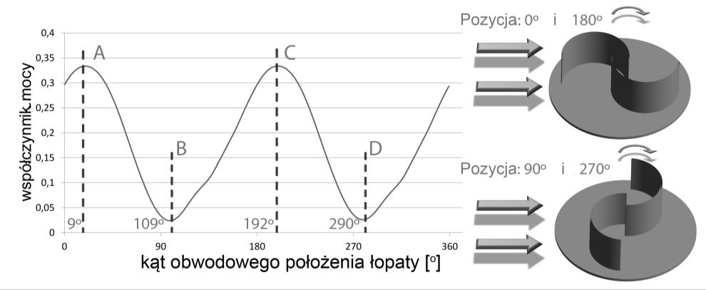 Współczynnik mocy dla klasycznej