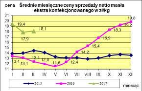 Masło ekstra