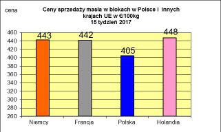 PODSTAWOWYCH PRODUKTÓW