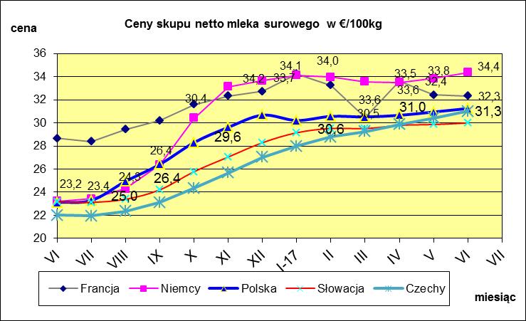 VI. PORÓWNANIE ŚREDNICH CEN NETTO