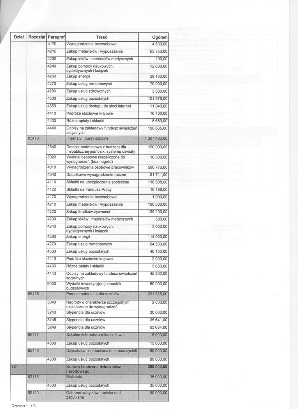 Dzial Rozdzial Paragraf Tresc Ogólem 4170 Wynagrodzenia bezosobowe 4500,00 4210 Zakup materialów i wyposazenia 63 750,00 4230 Zakup leków i materialów medycznych 100,00 4240 Zakup pomocy naukowych,