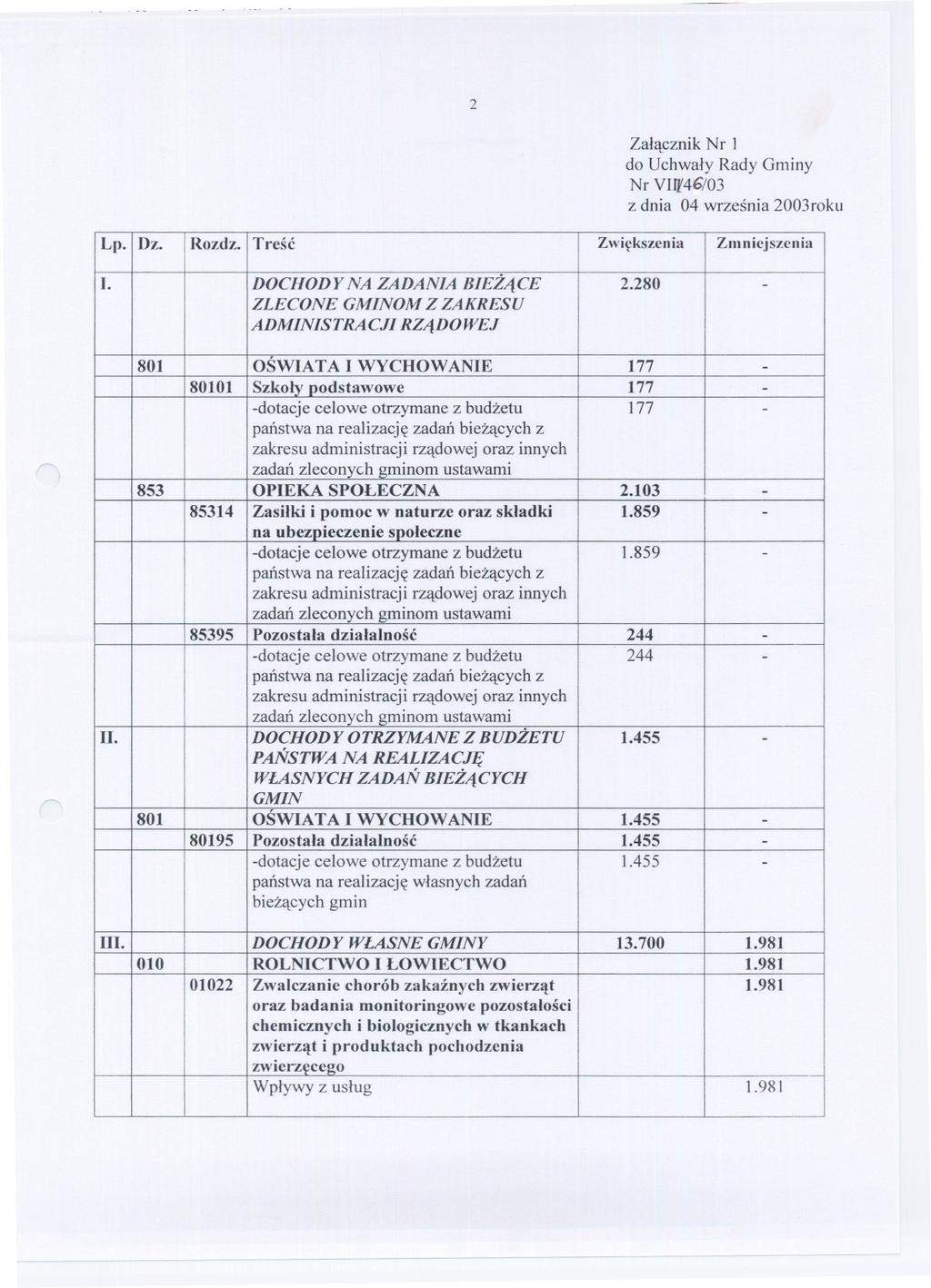 2 Zalacznik Nr l do Uchwaly Rady Gminy Nr VITf46'/03 z dnia 04 wrzesnia 2003roku Lp. Dz. Rozdz. Tresc Zwiekszenia Zmniejszenia I. DOCHODYNA ZADANIA BIEZACE 2.