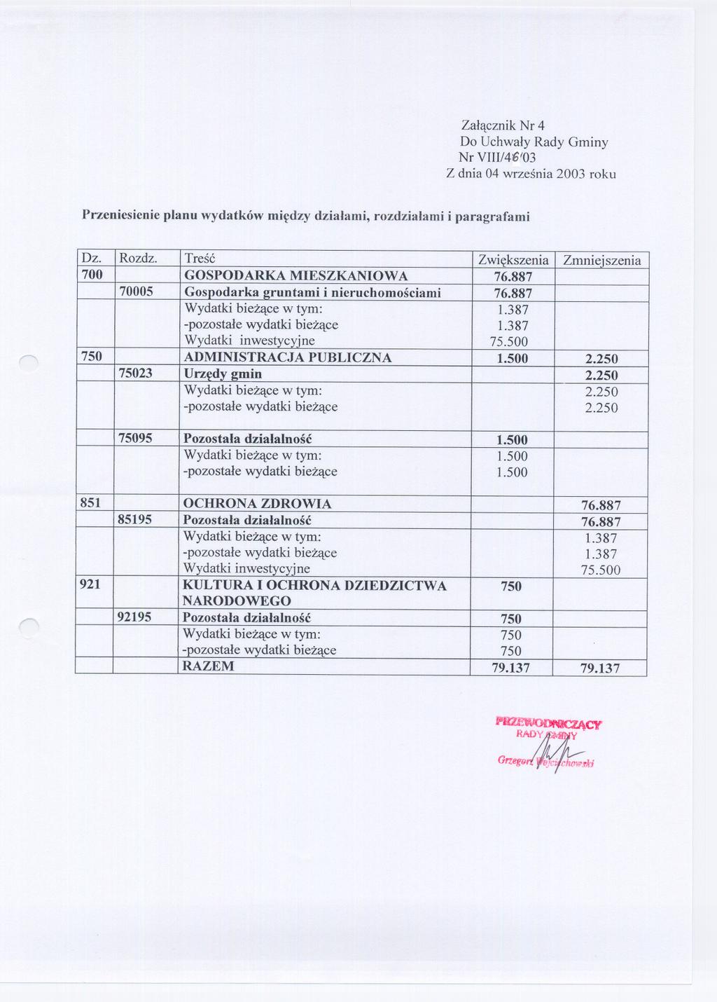 Zalacznik Nr 4 Do Uchwaly Rady Gminy Nr VIII/46 f03 Z dnia 04 wrzesnia 2003 roku Przeniesienie planu wydatków miedzy dzialami, rozdzialami i paragrafami Dz. Rozdz.