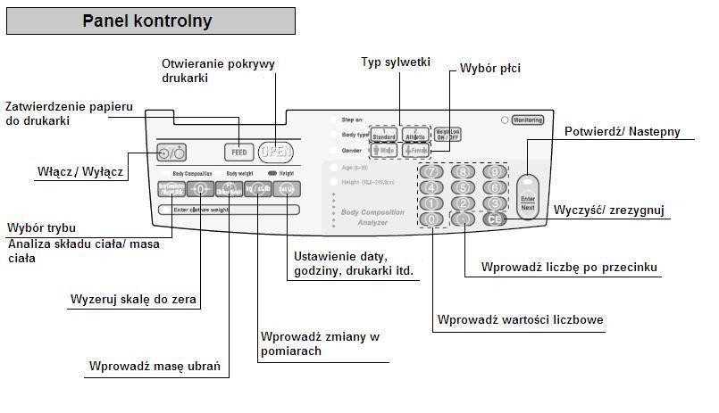 Panel sterowaniawidok z tyłu: OSTRZEŻENIE UWAGA Aby uniknąć porażenia prądem elektrycznym, nie należy dotykać wtyczki mokrymi