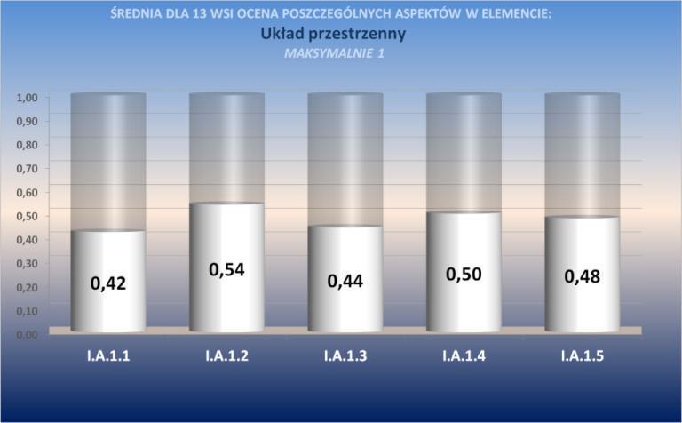 Aspekty: I Zasób miejscowości A. Ukształtowanie i wizerunek miejscowości (części udostępnionej) IA 1.1 Sylweta miejscowości - ekspozycja, atrakcyjnośd, widoku na wieś IA 1.