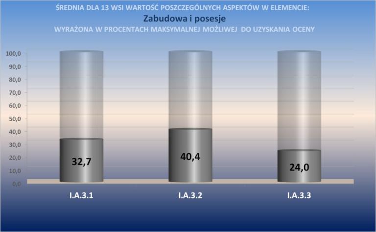 Źródło: opracowanie własne Aspekty: I Zasób miejscowości A.