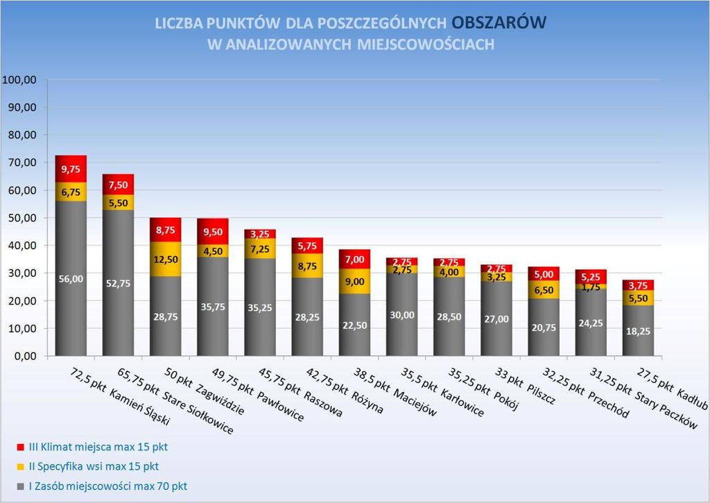 Źródło: opracowanie własne Ranking miejscowości z podziałem na