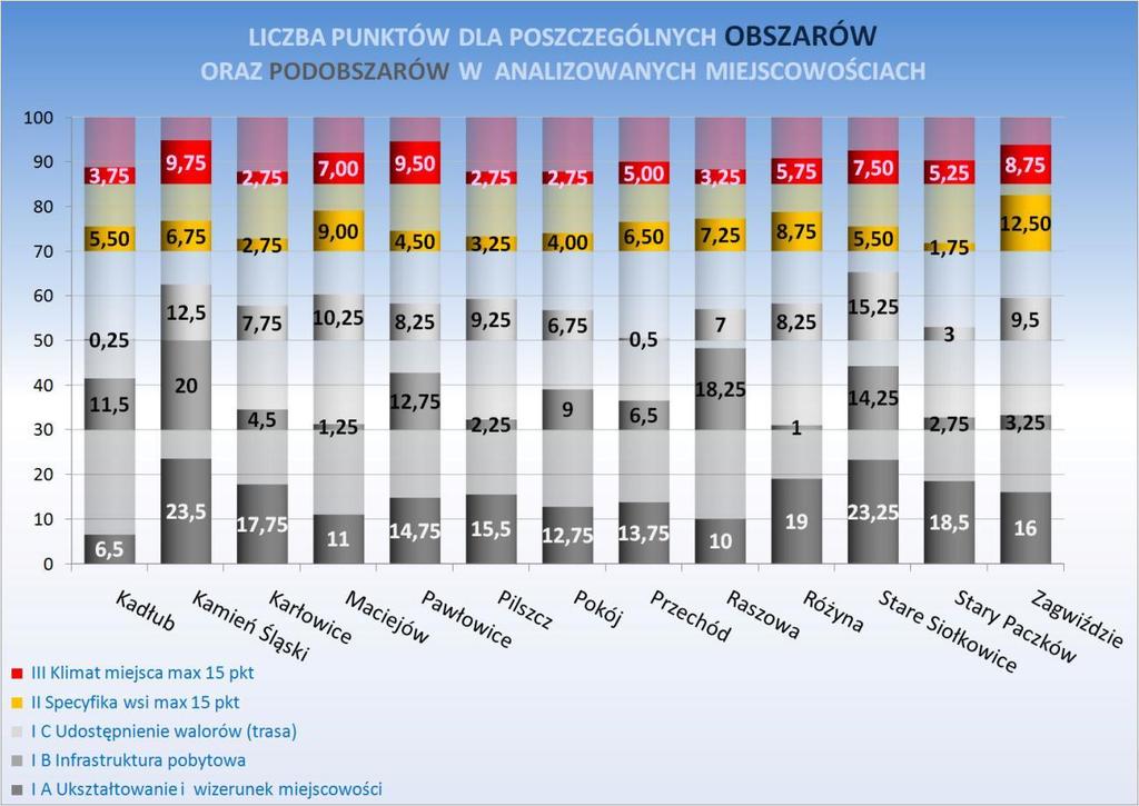 Źródło: opracowanie własne Rozkład liczby punktów uzyskanych