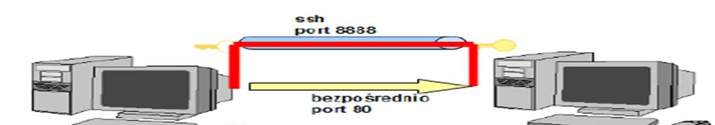 Scenariusz nr 1: SSH 1. Sprzęt i oprogramowanie: OpenSSH Linux CentOS (na wirtualnej maszynie) 2. Przygotowanie do wykonania ćwiczenia: a. zanotować adres IP serwera (z puli adresowej 192.168.102.