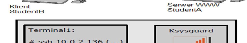 na StudentA i StudentB w konsoli wpisać (w trybie root): echo e echo PermitEmptyPasswords yes >>/etc/ssh/sshd_config echo StrictHostKeyChecking no >>/etc/ssh/ssh_config echo UserKnownHostsFile