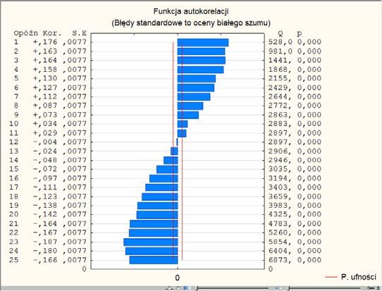 Rys. 11. Wykres autokorelacji obrazujący charakter zależności w szeregu.