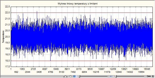 Przykład analizy trendów dla parametrów środowiskowych Jednym z wymagań GMP jest stworzenie systemu monitorującego parametry środowiskowe.