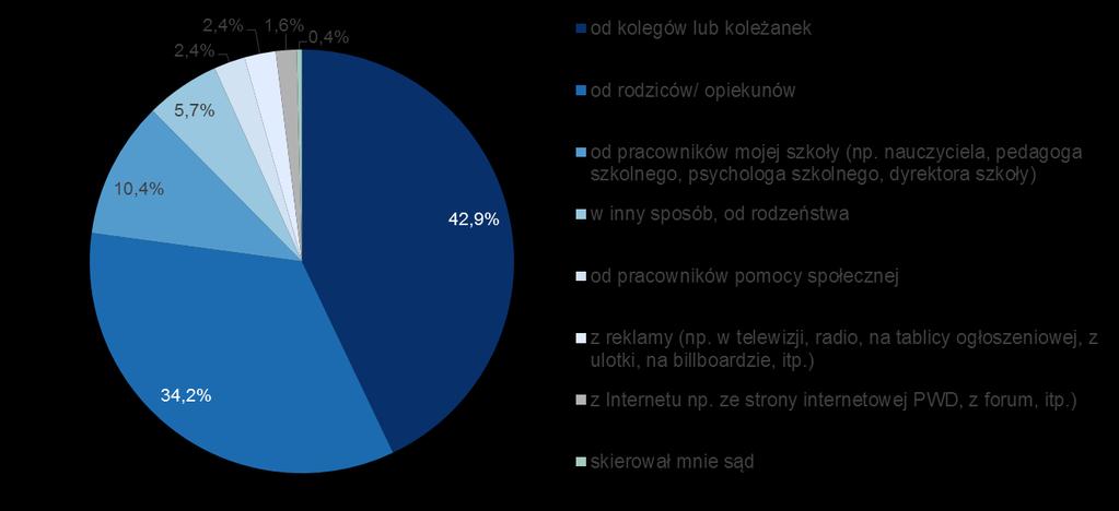 Sposoby dotarcia do podopiecznych Odsetek podopiecznych pod względem sposobu dotarcia do badanych PWD w 2015 r. W różny sposób placówki wsparcia dziennego pozyskują swoich podopiecznych.