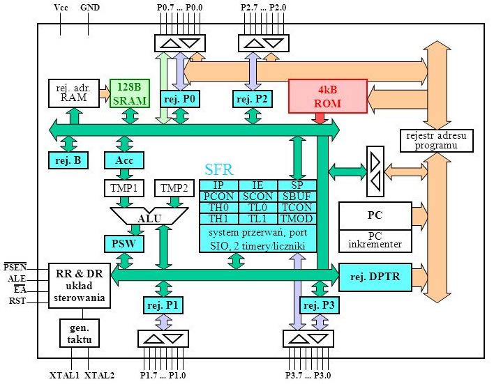 Schemat blokowy 8051