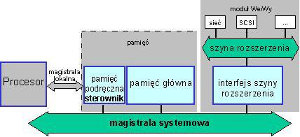 Rodzaje System komputerowy zawiera zwykle kilka różnych magistral (struktura wielomagistralowa), które łączą podsystemy komputera na różnych poziomach hierarchii.