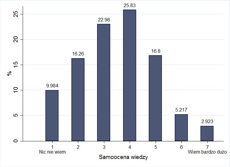 Samoocena wiedzy