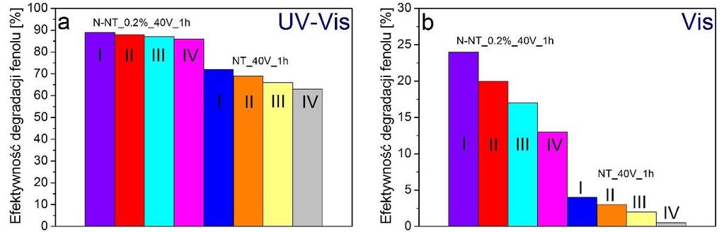 Efektywność fotokatalitycznej degradacji fenolu w obecności najbardziej aktywnych próbek z grupy nanorurek niedomieszkowanych (NT_40V_1h) oraz domieszkowanych azotem (N- NT_0.