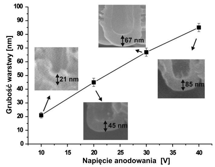 Rysunek 8. Wpływ napięcia anodowania na grubość warstwy barierowej TiO2 (skład elektrolitu: NH4F 0,27 M, glicerol, woda 50% obj.