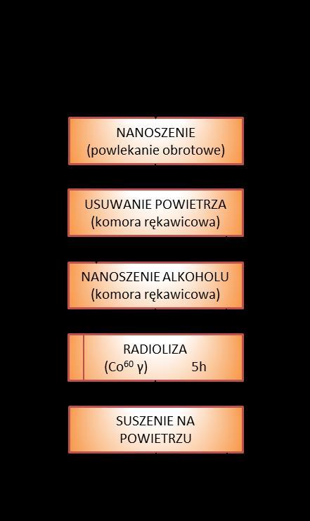 4.2.2 Modyfikacja otrzymanych warstw TiO2 poprzez osadzanie nanocząstek metali metodą radiolizy Nanorurki TiO2 modyfikowano powierzchniowo nanocząstkami mono- i bimetalicznymi (Cu, Ag, AgCu, Bi)