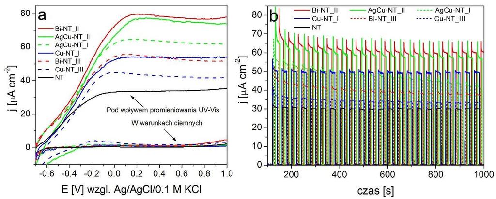 5.2.5 Właściwości fotoelektrochemiczne Wykresy obrazujące właściwości fotoelektrochemiczne nanorurek niemodyfikowanych oraz wybranych próbek modyfikowanych metalami, zbadane pod wpływem