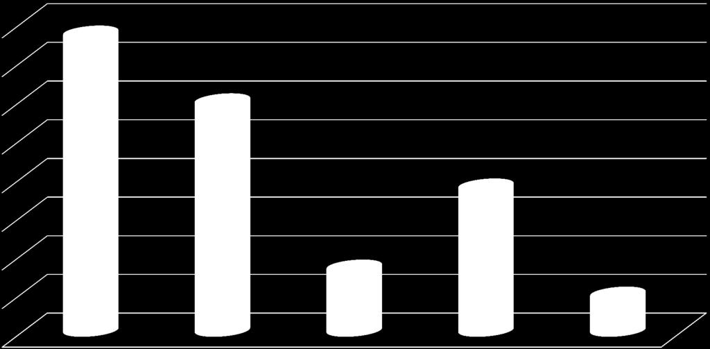 Gdyby można było cofnąć czas to absolwent wybrałby: 38,5 29,8 18,8 8,3 4,8 tą samą uczelnię i kierunek tą