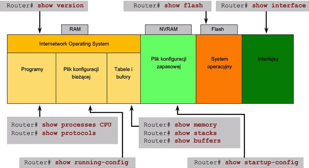 12 Router#show version Wyświetla informacje o aktualnie załadowanej wersji oprogramowania razem z informacjami na temat sprzętu i urządzenia show arp - wyświetla tablice ARP urządzenia.