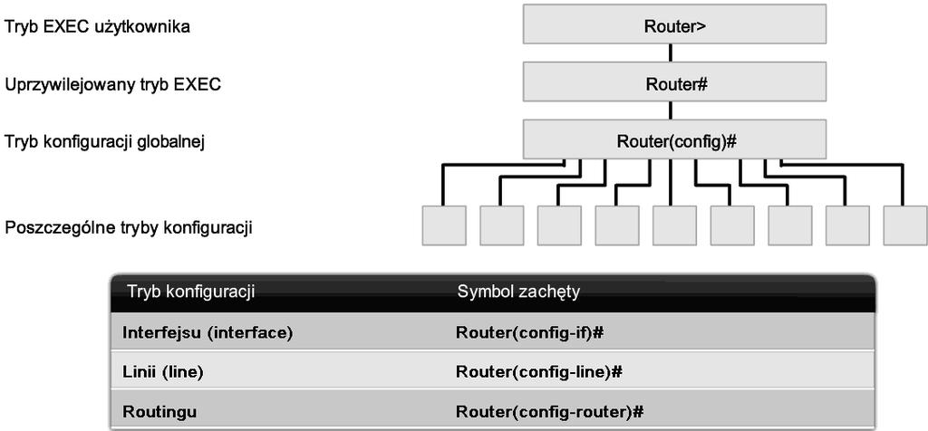 13 Router#configure terminal Po wykonaniu komendy znak zachęty informuje, że router jest w trybie globalnej konfiguracji.