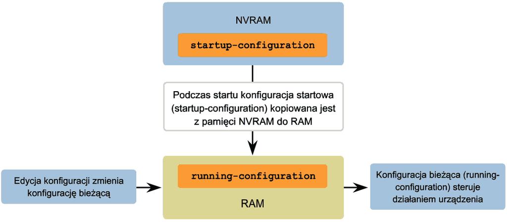 4 Plik konfiguracji startowej Plik konfiguracji startowej (startup-config) jest używany podczas startu systemu do konfiguracji urządzenia.