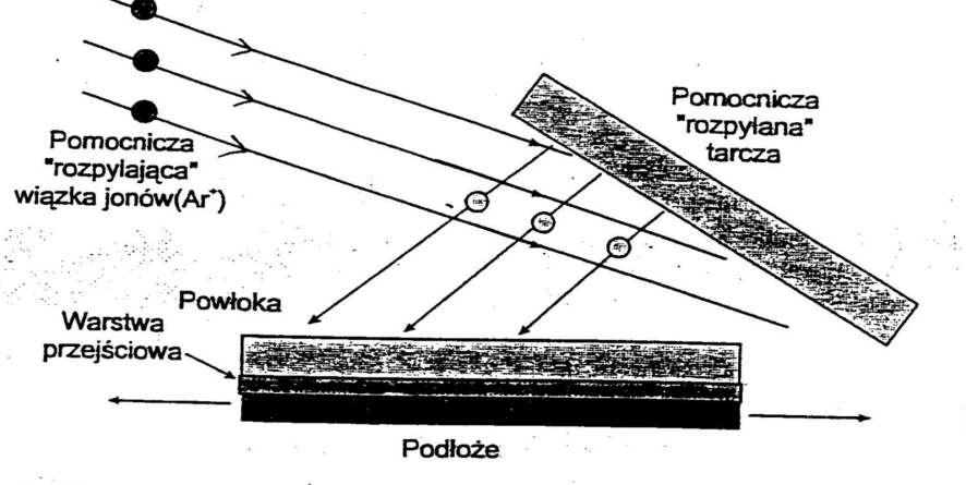 ROZPYLANIE JONOWE ZA POMOCĄ NIEZALEŻNEGO ŹRÓDŁA JONÓW 1) METODA