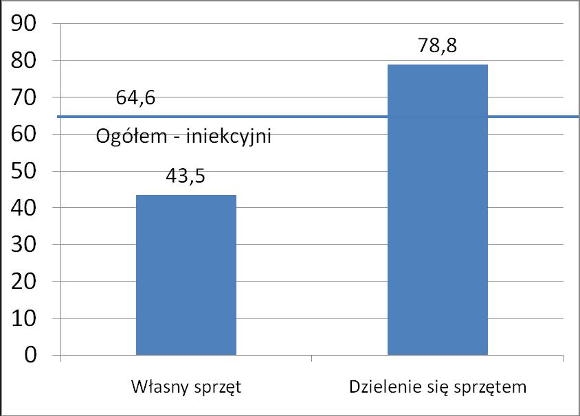 Projekt 2 Opracowanie i weryfikacja programu zapobiegania HCV wśród użytkowników narkotyków dożylnych (IDU) i ocena potrzeb w zakresie profilaktyki HCV w tej grupie Kierownik: mgr Janusz Sierosławski