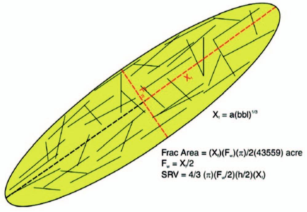 artykuły rozkładu szczelin pozwala określić parametry szczelinowania, w tym wysokości, długości i azymutu, a także złożoności SRV (stimulation reservoir volume objętość złoża objęta procesem