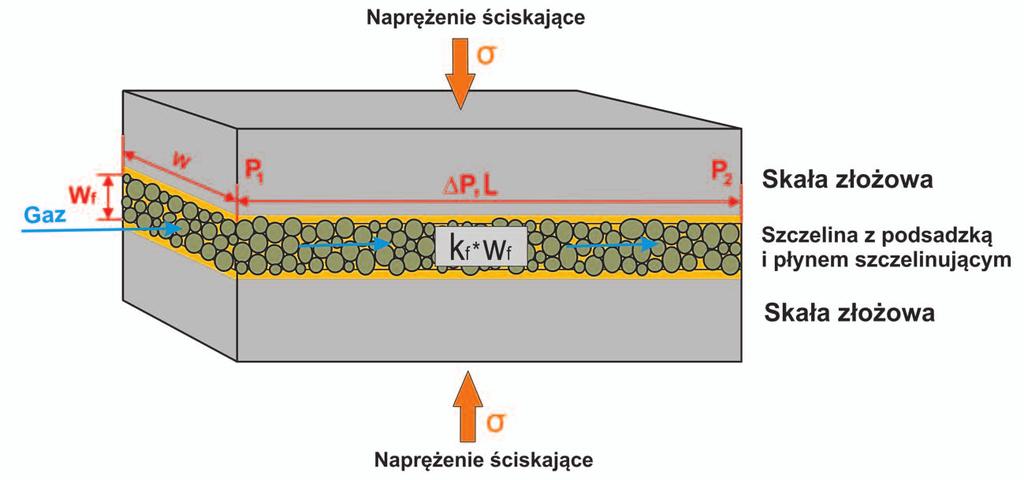 Sposób określenia przeciętnego wymiaru SRV dla typowego szczelinowania łupków na złożu Barnett Shale przy użyciu bardzo dużej ilości płynu szczelinującego slickwater zaprezentowano na rysunku 2 [3,