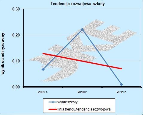 METRYCZKA SZKOŁY PODSTAWOWEJ NR 4 W GOLENIOWIE DEMOGRAFIA ŚR. ILOŚĆ UCZNIÓW 2011-12 LICZBA UCZNIÓW OBWODOWYCH 567 UCZNIÓW 642UCZNIÓW PRZEPŁYW UCZNIÓW - 12% ŚR.