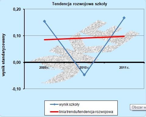 METRYCZKA SZKOŁY PODSTAWOWEJ W BIAŁUNIU DEMOGRAFIA ŚR. ILOŚĆ UCZNIÓW 2011-12 62 UCZNIÓW LICZBA UCZNIÓW OBWODOWYCH 86 UCZNIÓW PRZEPŁYW UCZNIÓW - 28% ŚR. LICZBA UCZNIÓW W ODDZIALE 10,39 UCZNIÓW ŚR.