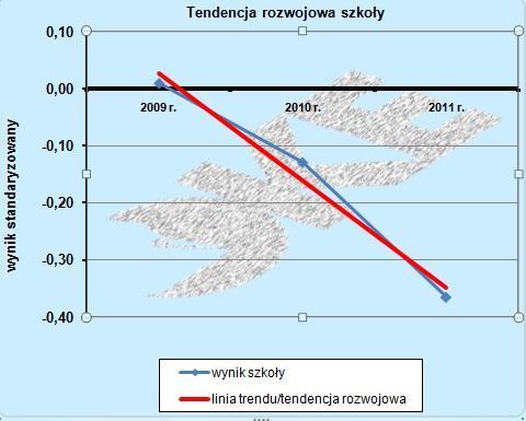 METRYCZKA SZKOŁY PODSTAWOWEJ W KRĘPSKU DEMOGRAFIA ŚR. ILOŚĆ UCZNIÓW 2011-12 LICZBA UCZNIÓW OBWODOWYCH 91 UCZNIÓW 126 UCZNIÓW PRZEPŁYW UCZNIÓW -28 % ŚR. LICZBA UCZNIÓW W ODDZIALE 15,17 UCZNIÓW ŚR.