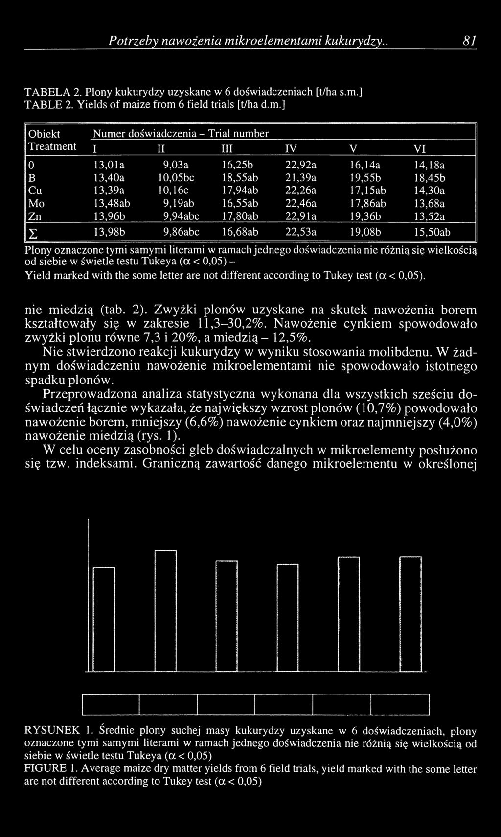 ntami kukurydzy.. 81 TABELA 2. Plony kukurydzy uzyskane w 6 doświadczeniach [t/ha s.m.] TABLE 2. Yields o f maize from 6 field trials [t/ha d.m.] Obiekt Treatment Numer doświadczenia - Trial number I