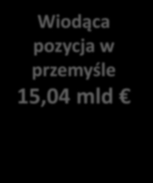 mld Wiodąca